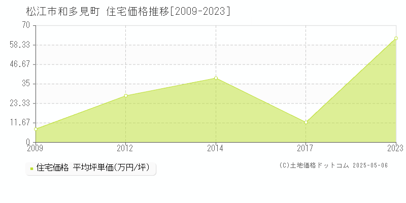 松江市和多見町の住宅価格推移グラフ 