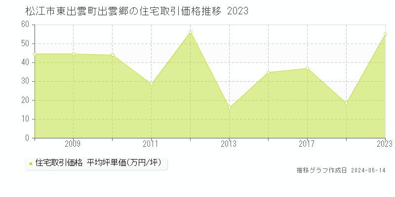 松江市東出雲町出雲郷の住宅価格推移グラフ 