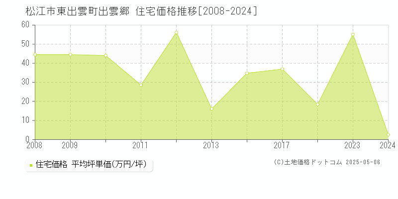 東出雲町出雲郷(松江市)の住宅価格推移グラフ(坪単価)[2008-2024年]