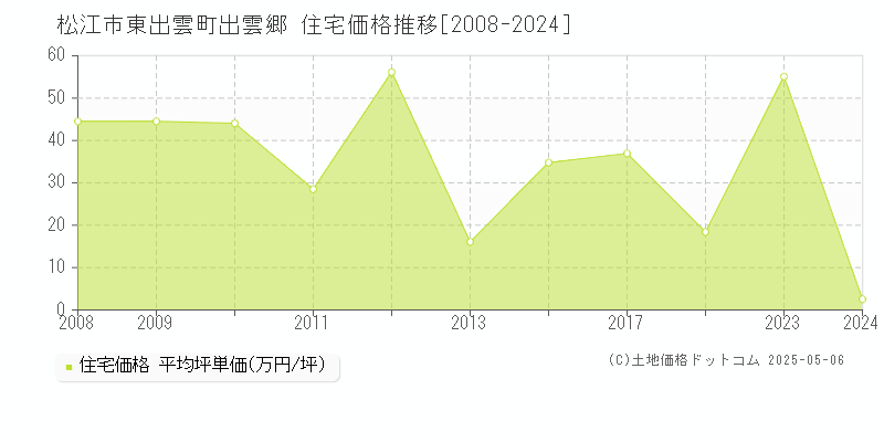 松江市東出雲町出雲郷の住宅価格推移グラフ 