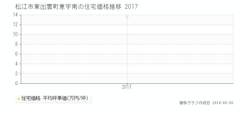 松江市東出雲町意宇南の住宅価格推移グラフ 