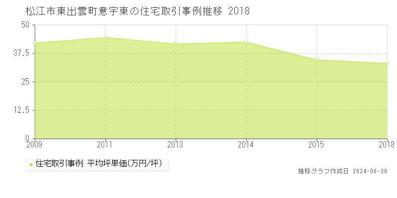 松江市東出雲町意宇東の住宅価格推移グラフ 