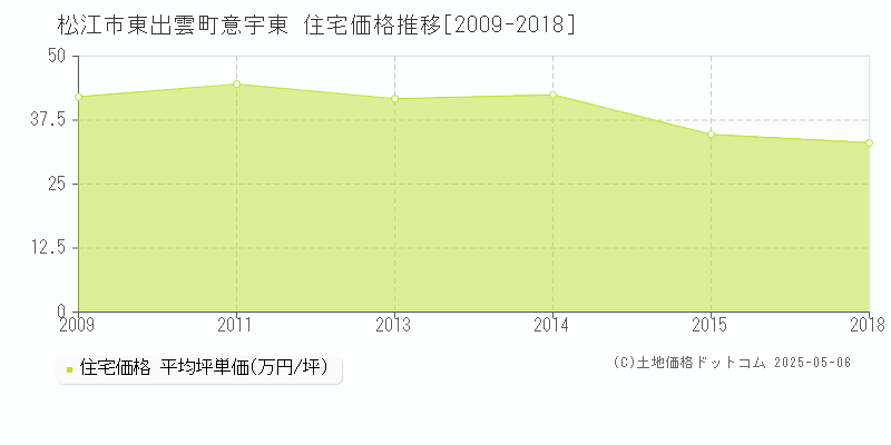 東出雲町意宇東(松江市)の住宅価格推移グラフ(坪単価)[2009-2018年]