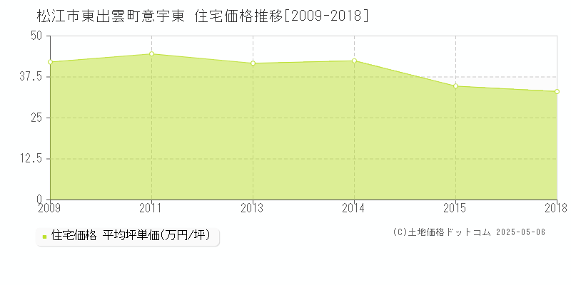 松江市東出雲町意宇東の住宅価格推移グラフ 