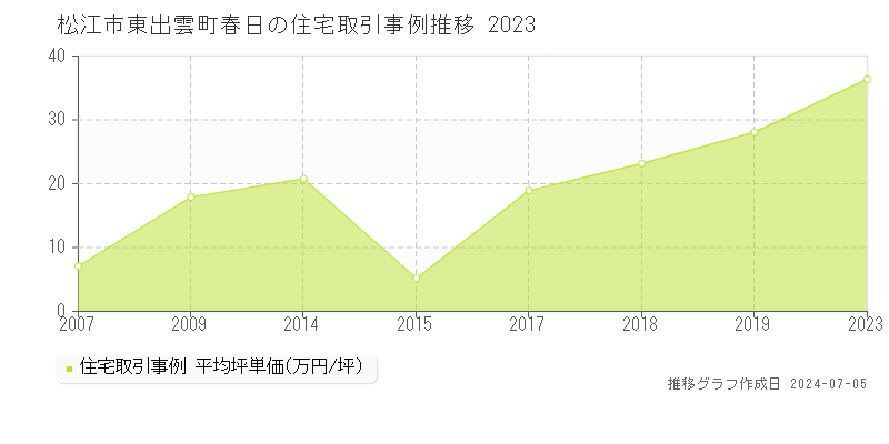 松江市東出雲町春日の住宅価格推移グラフ 
