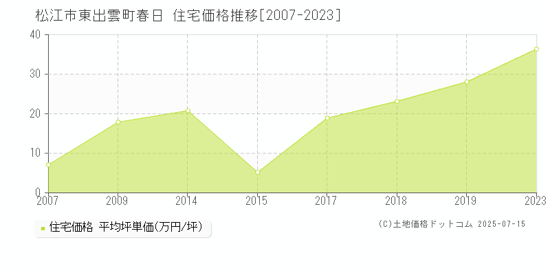 東出雲町春日(松江市)の住宅価格推移グラフ(坪単価)[2007-2023年]