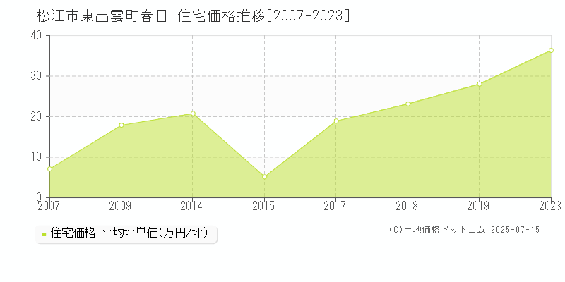 松江市東出雲町春日の住宅価格推移グラフ 