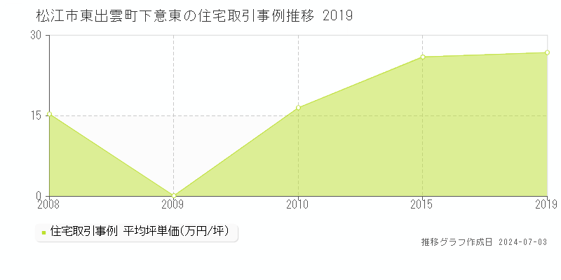 松江市東出雲町下意東の住宅価格推移グラフ 