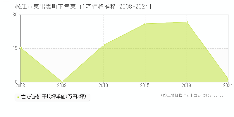 東出雲町下意東(松江市)の住宅価格推移グラフ(坪単価)[2008-2024年]