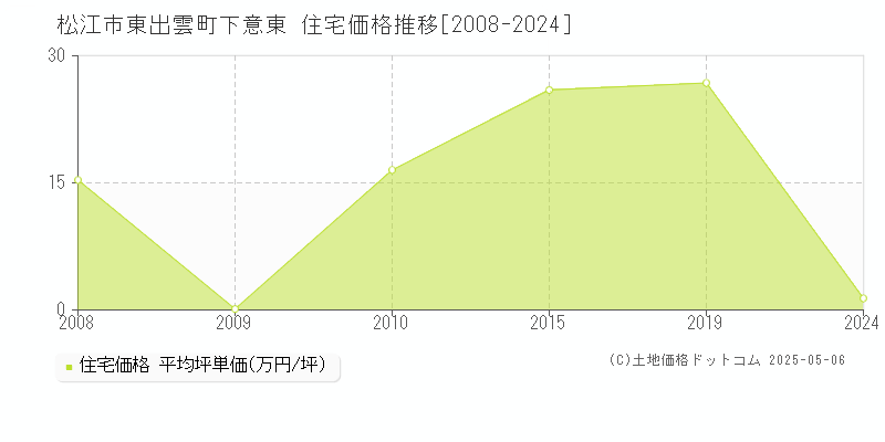 松江市東出雲町下意東の住宅価格推移グラフ 