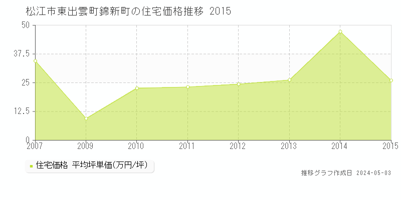 松江市東出雲町錦新町の住宅価格推移グラフ 