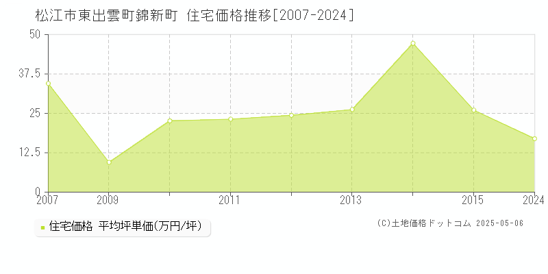 東出雲町錦新町(松江市)の住宅価格推移グラフ(坪単価)[2007-2024年]