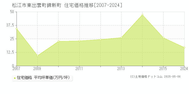 松江市東出雲町錦新町の住宅価格推移グラフ 