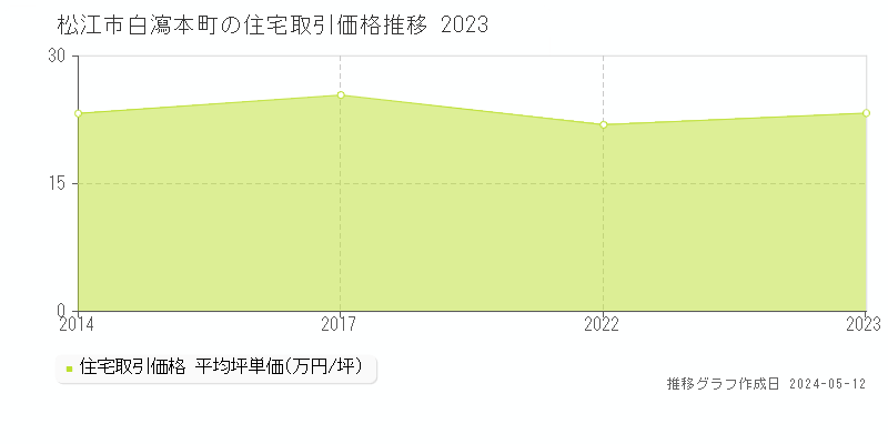 松江市白瀉本町の住宅価格推移グラフ 