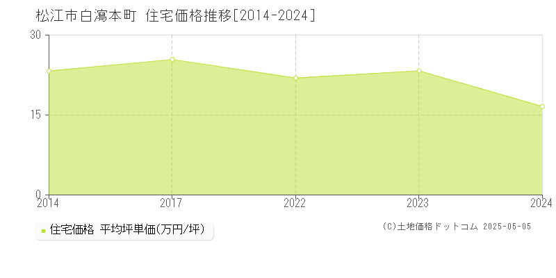 白瀉本町(松江市)の住宅価格推移グラフ(坪単価)[2014-2024年]