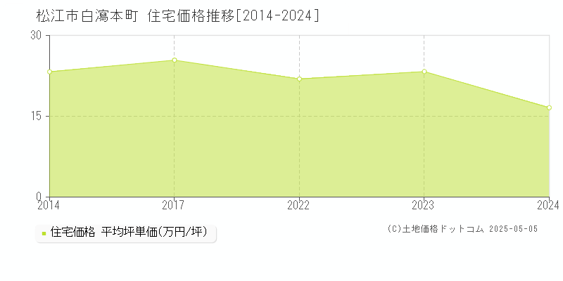 松江市白瀉本町の住宅価格推移グラフ 