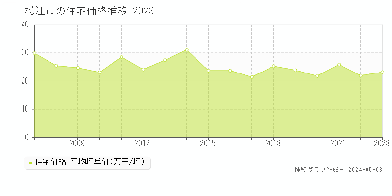 松江市の住宅価格推移グラフ 