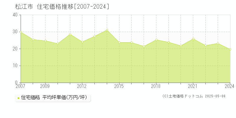 全域(松江市)の住宅価格推移グラフ(坪単価)[2007-2024年]