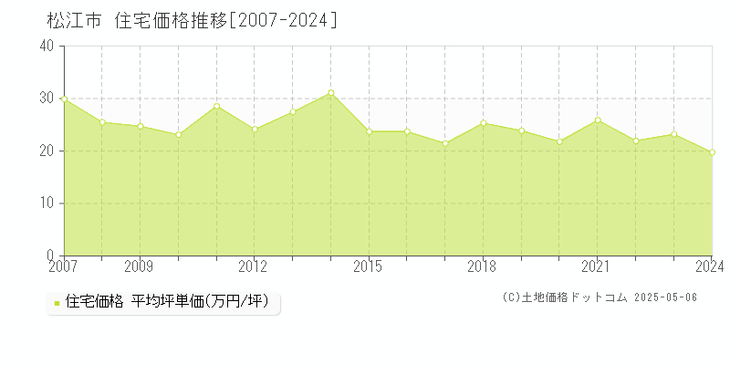 松江市の住宅価格推移グラフ 