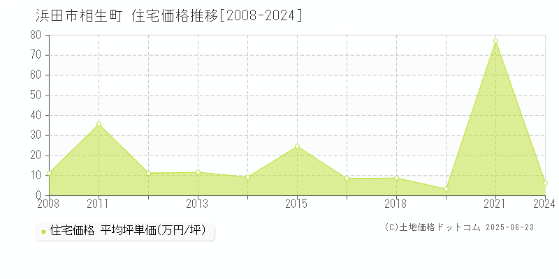 相生町(浜田市)の住宅価格推移グラフ(坪単価)[2008-2024年]