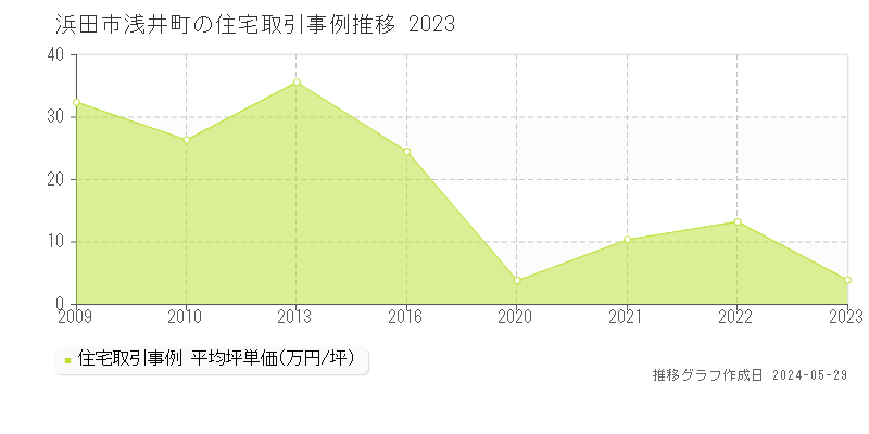 浜田市浅井町の住宅価格推移グラフ 