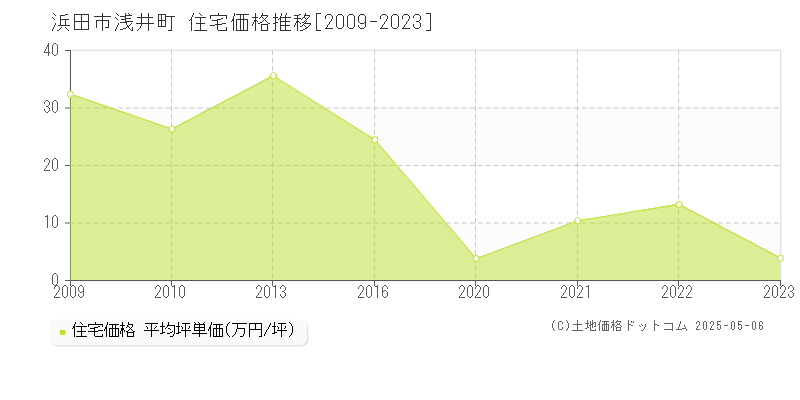 浅井町(浜田市)の住宅価格推移グラフ(坪単価)[2009-2023年]
