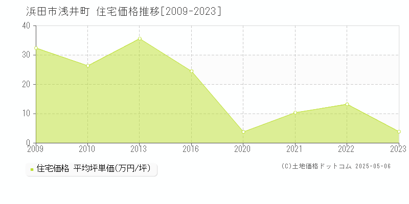 浜田市浅井町の住宅価格推移グラフ 