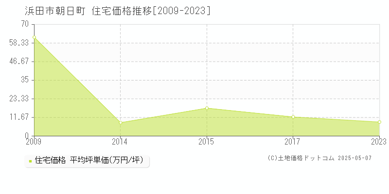 朝日町(浜田市)の住宅価格推移グラフ(坪単価)[2009-2023年]
