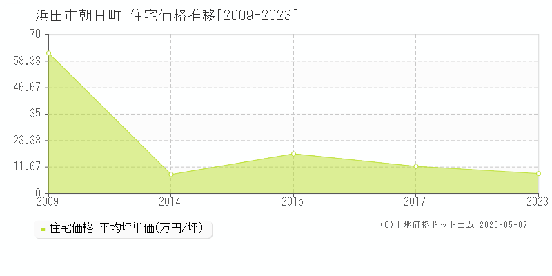 浜田市朝日町の住宅取引事例推移グラフ 