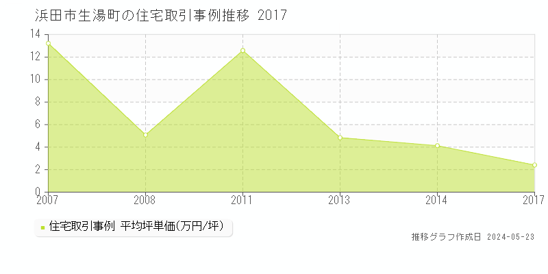 浜田市生湯町の住宅価格推移グラフ 