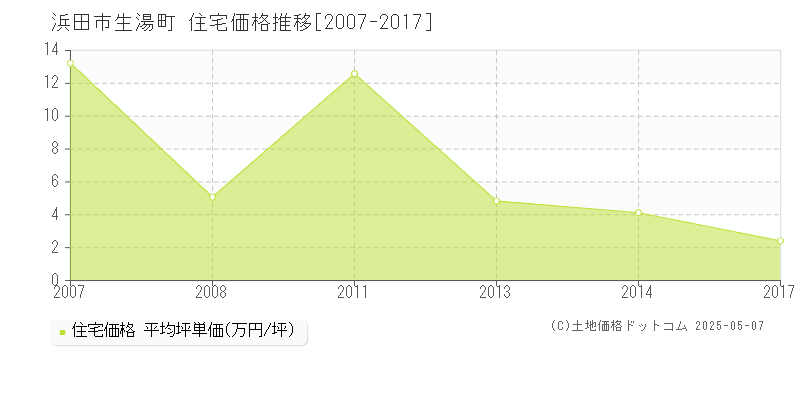 生湯町(浜田市)の住宅価格推移グラフ(坪単価)[2007-2017年]