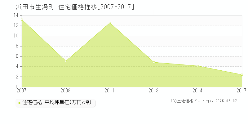 浜田市生湯町の住宅価格推移グラフ 