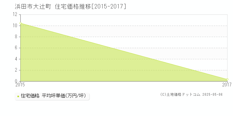 大辻町(浜田市)の住宅価格推移グラフ(坪単価)[2015-2017年]