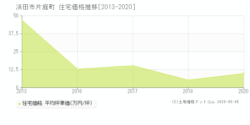 片庭町(浜田市)の住宅価格推移グラフ(坪単価)[2013-2020年]