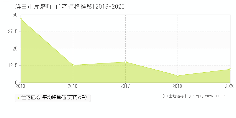 浜田市片庭町の住宅価格推移グラフ 