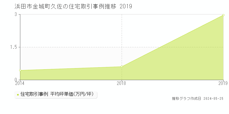 浜田市金城町久佐の住宅価格推移グラフ 