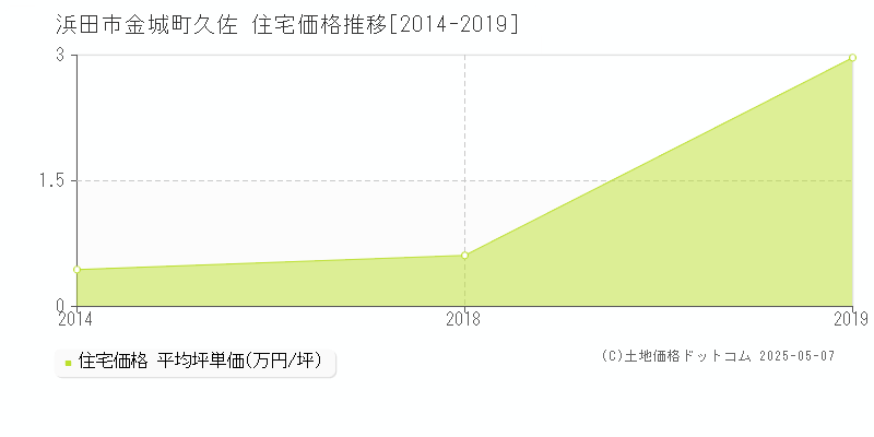 金城町久佐(浜田市)の住宅価格推移グラフ(坪単価)[2014-2019年]