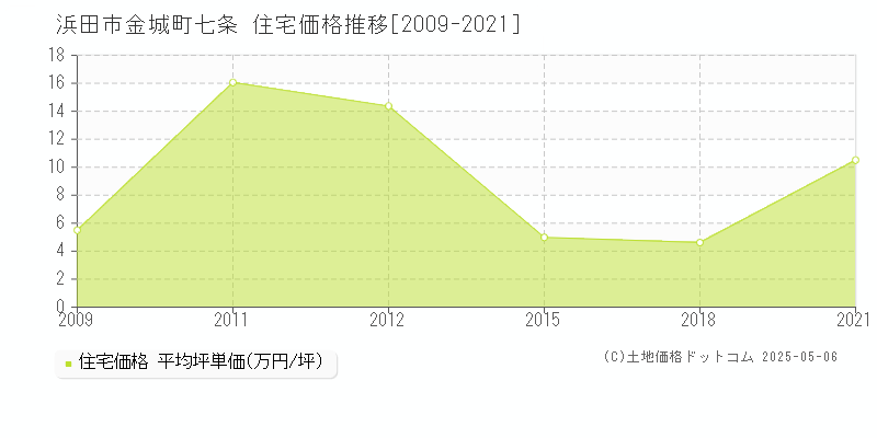 金城町七条(浜田市)の住宅価格推移グラフ(坪単価)[2009-2021年]