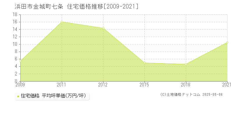 浜田市金城町七条の住宅価格推移グラフ 