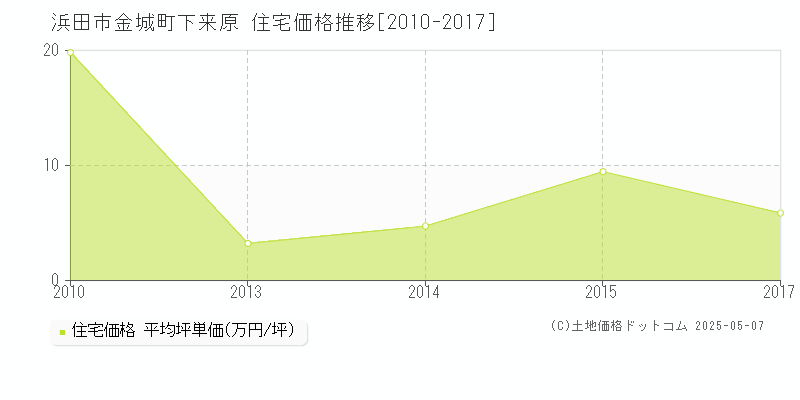 金城町下来原(浜田市)の住宅価格推移グラフ(坪単価)[2010-2017年]
