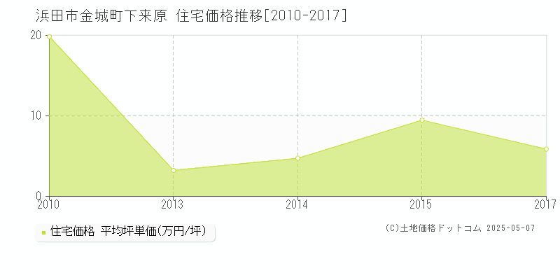 浜田市金城町下来原の住宅価格推移グラフ 