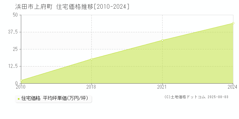 上府町(浜田市)の住宅価格推移グラフ(坪単価)[2010-2024年]