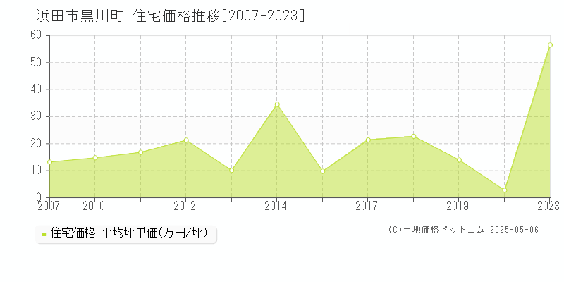 黒川町(浜田市)の住宅価格推移グラフ(坪単価)[2007-2023年]