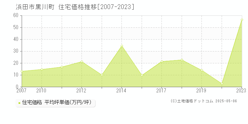 浜田市黒川町の住宅価格推移グラフ 