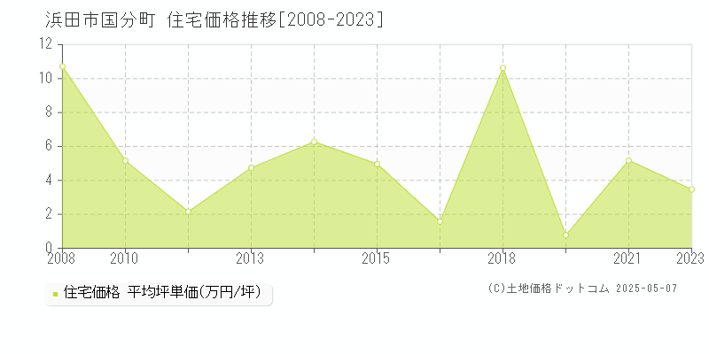 国分町(浜田市)の住宅価格推移グラフ(坪単価)[2008-2023年]