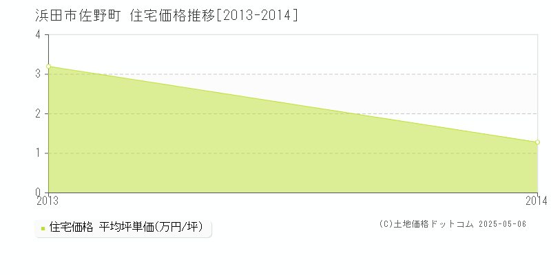 佐野町(浜田市)の住宅価格推移グラフ(坪単価)[2013-2014年]