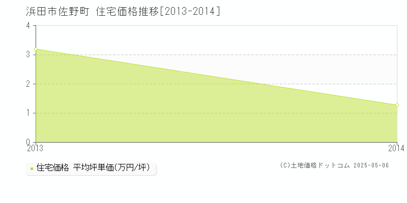 浜田市佐野町の住宅価格推移グラフ 