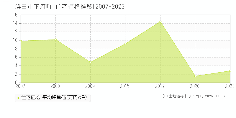 下府町(浜田市)の住宅価格推移グラフ(坪単価)[2007-2023年]
