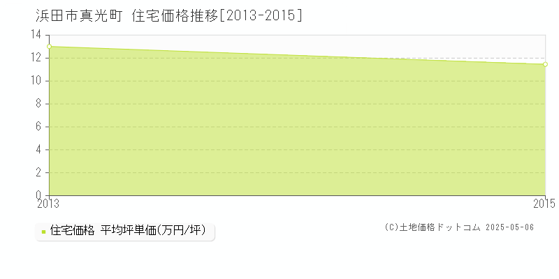 真光町(浜田市)の住宅価格推移グラフ(坪単価)[2013-2015年]