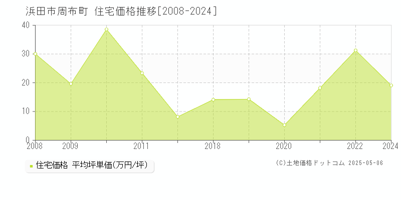 周布町(浜田市)の住宅価格推移グラフ(坪単価)[2008-2024年]